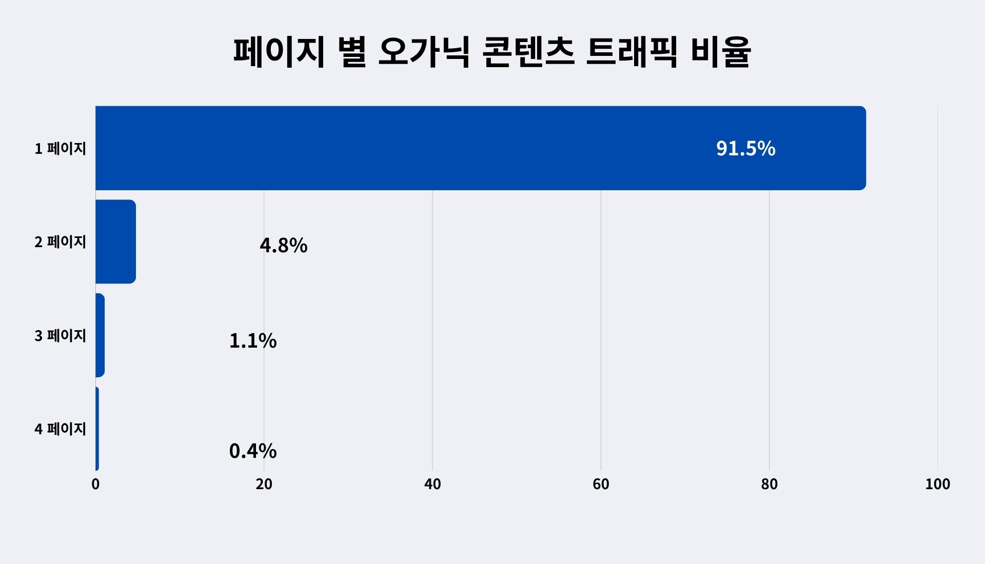상위 노출, 왜 SEO가 필요할까? 4 18