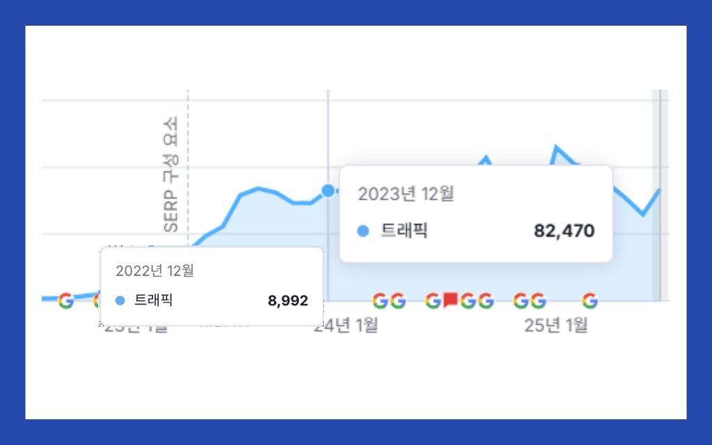 구글 상위 노출로 트래픽이 10배! 실제 사례로 보는 SEO 전략 1 sem-rush