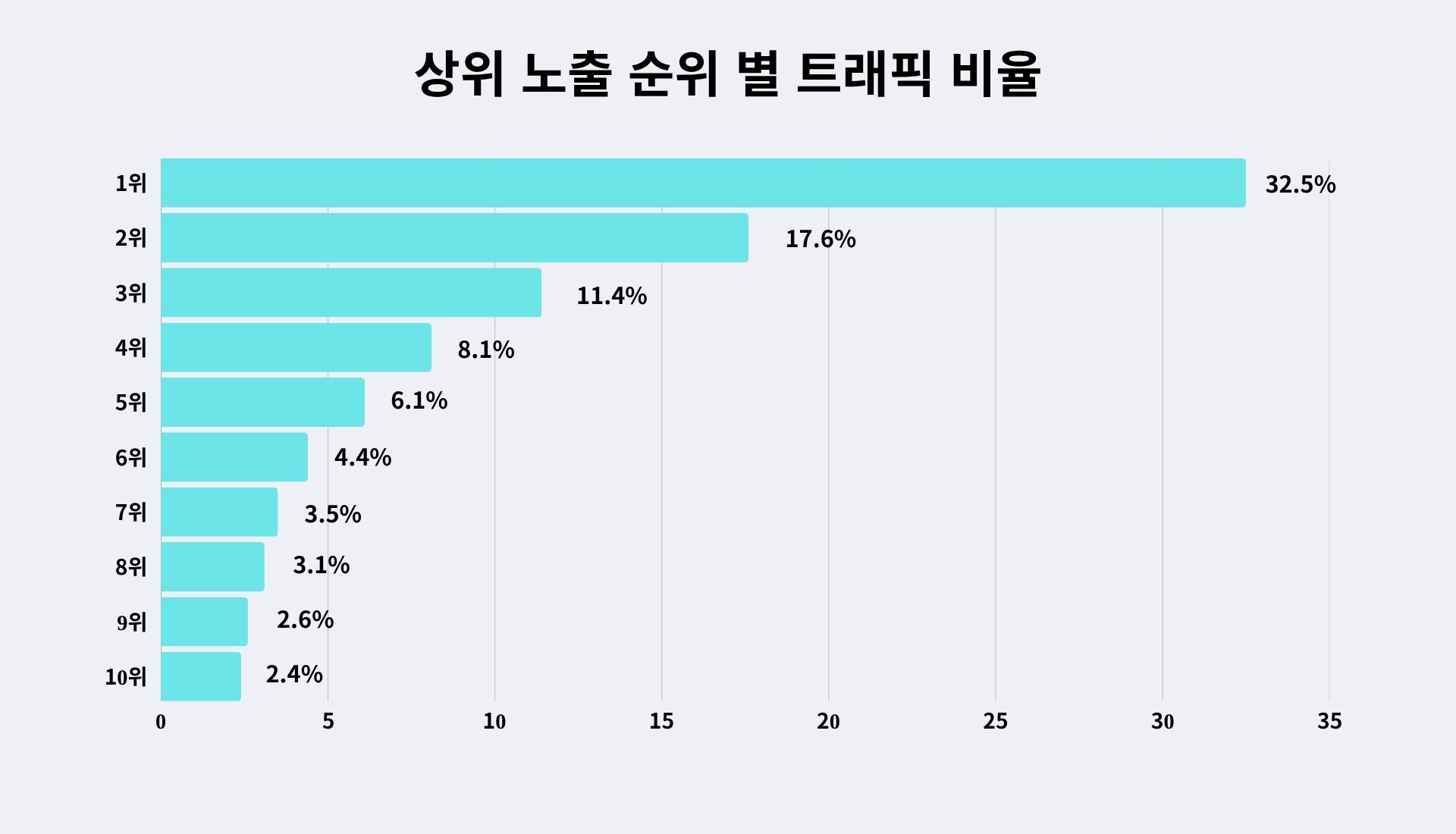 상위 노출, 왜 SEO가 필요할까? 5 상위-노출-순위0별-트래픽