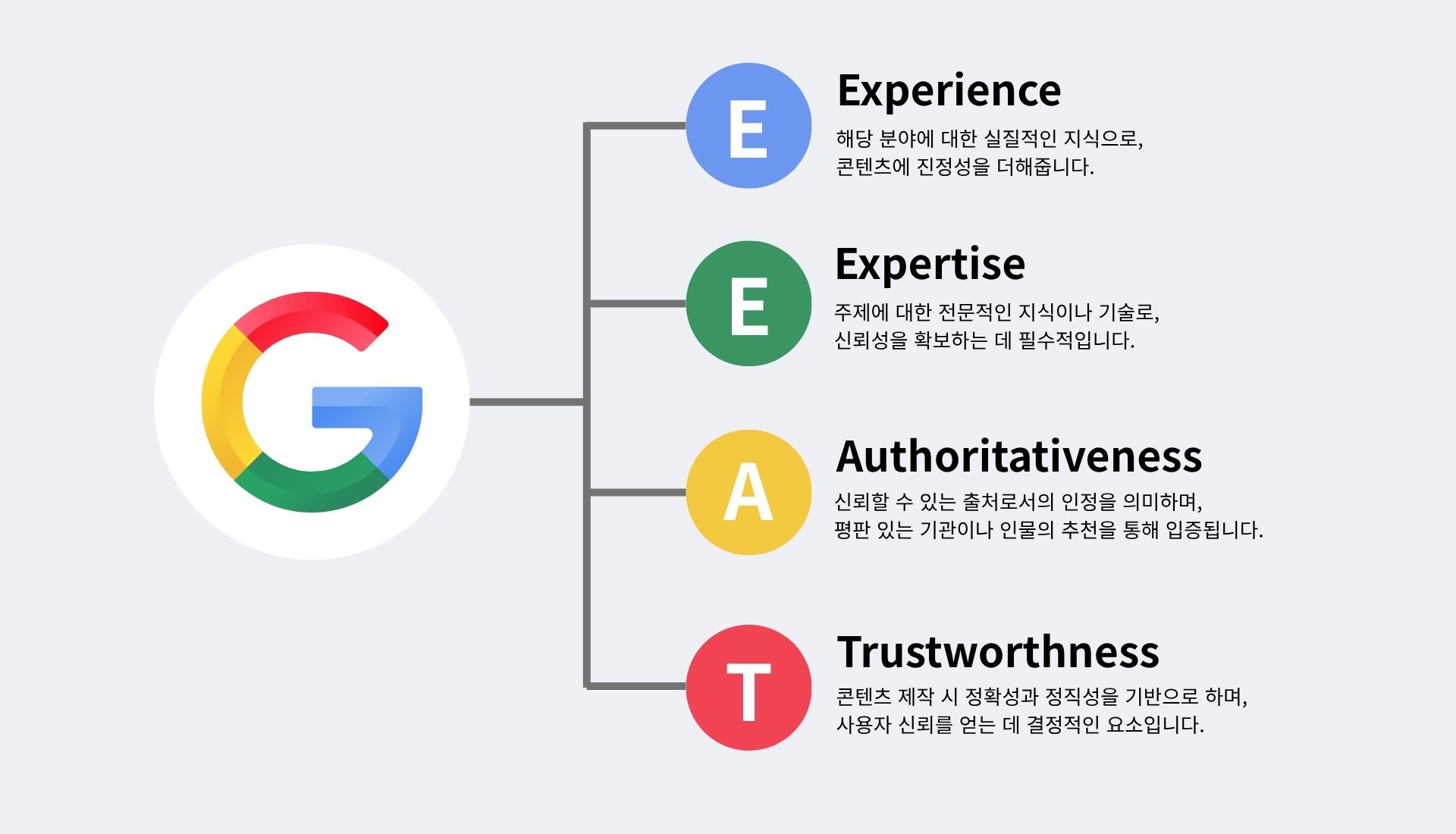 상위 노출, 왜 SEO가 필요할까? 8 구글-E-E-A-T