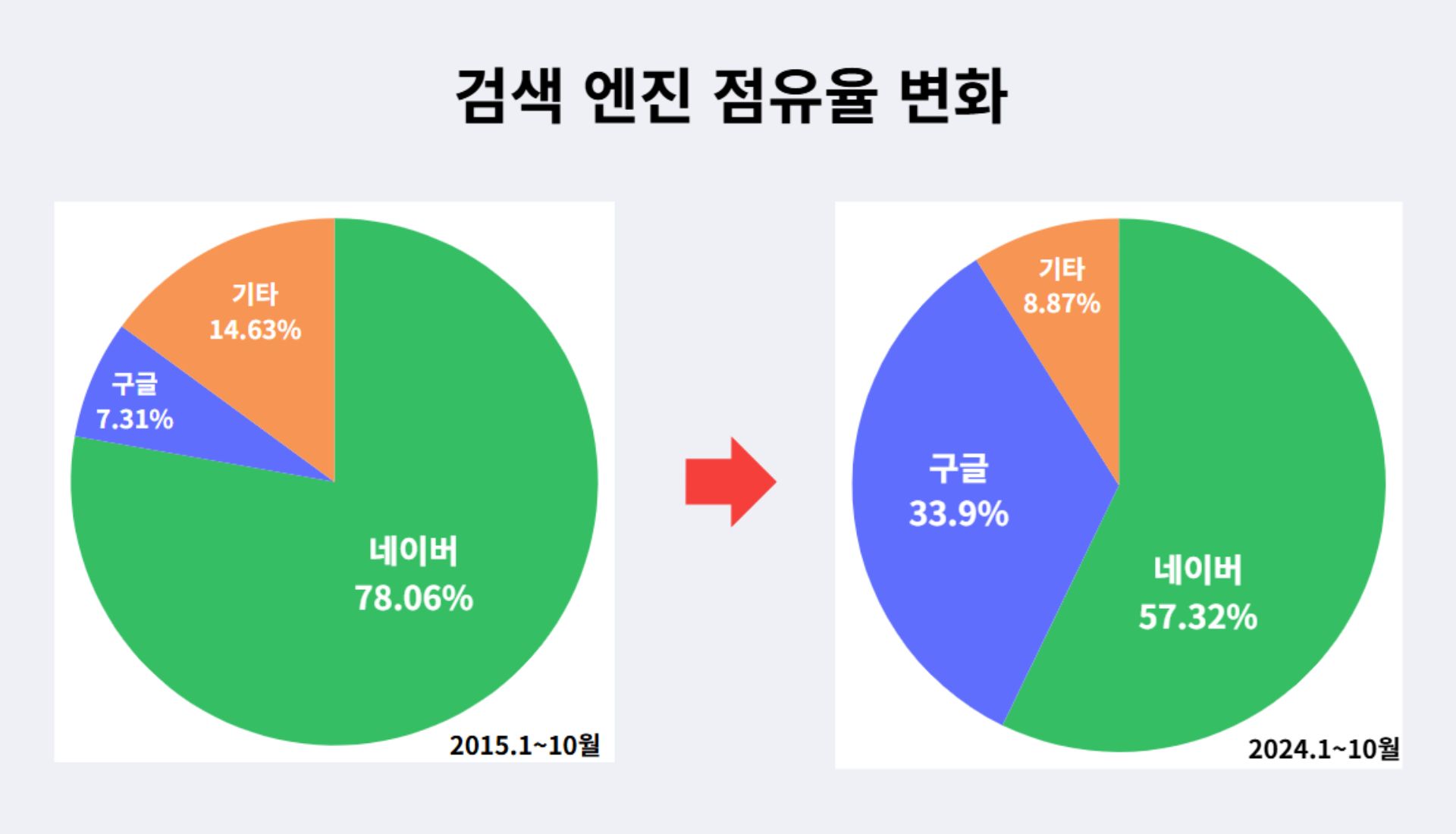 상위 노출, 왜 SEO가 필요할까? 9 검색-엔진-점유율-변화