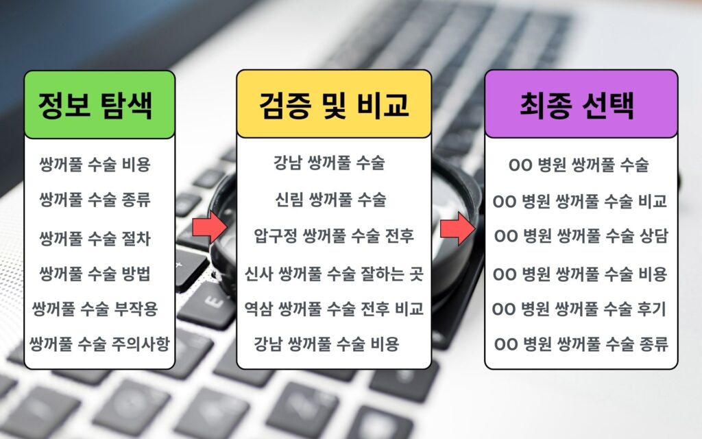 검색 키워드 분석, 고객은 '이렇게' 검색합니다. 2 키워드-검색-과정