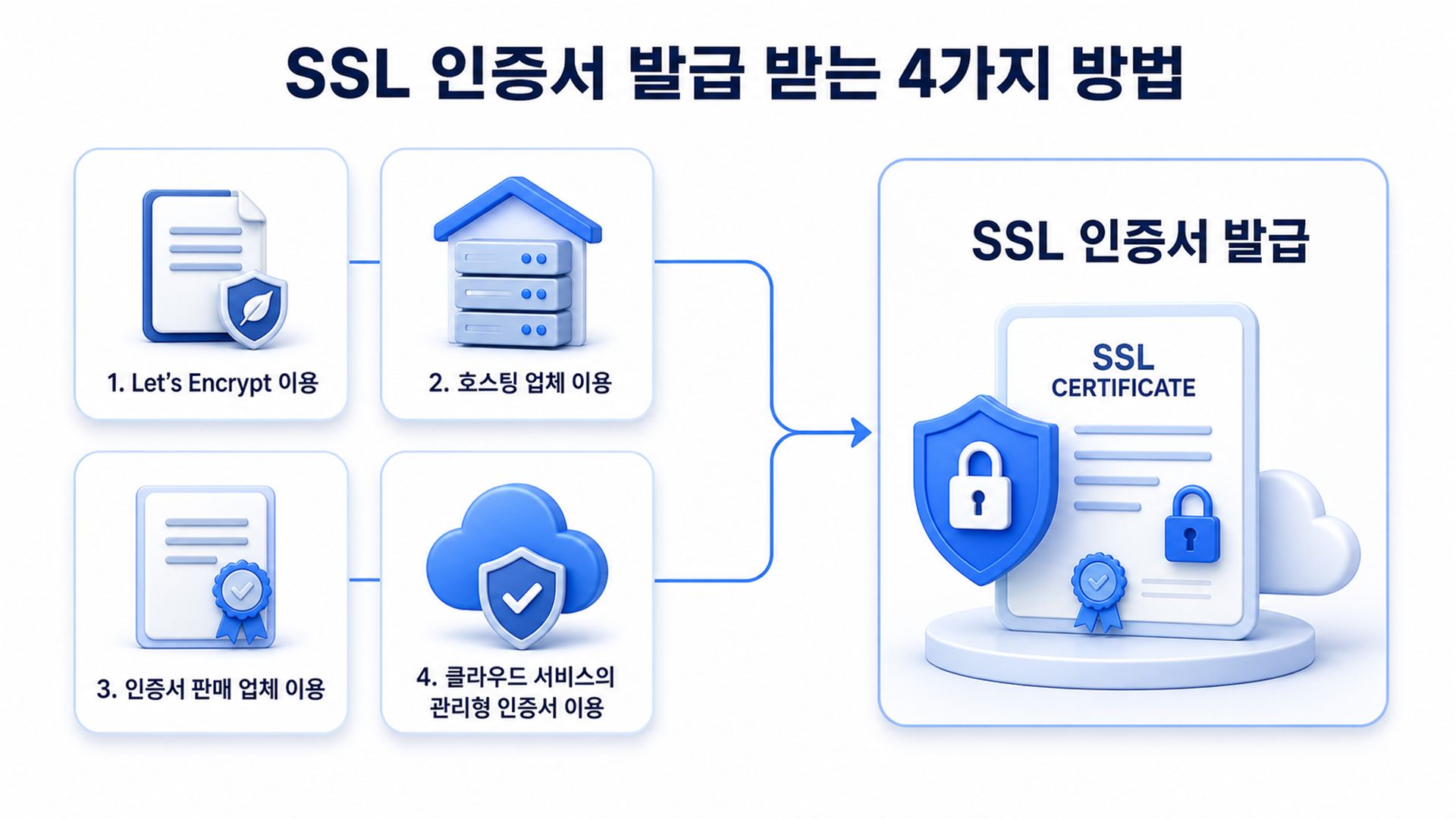 SSL 인증서를 발급 받는 방법 4가지의 인포그래픽 이미지입니다.